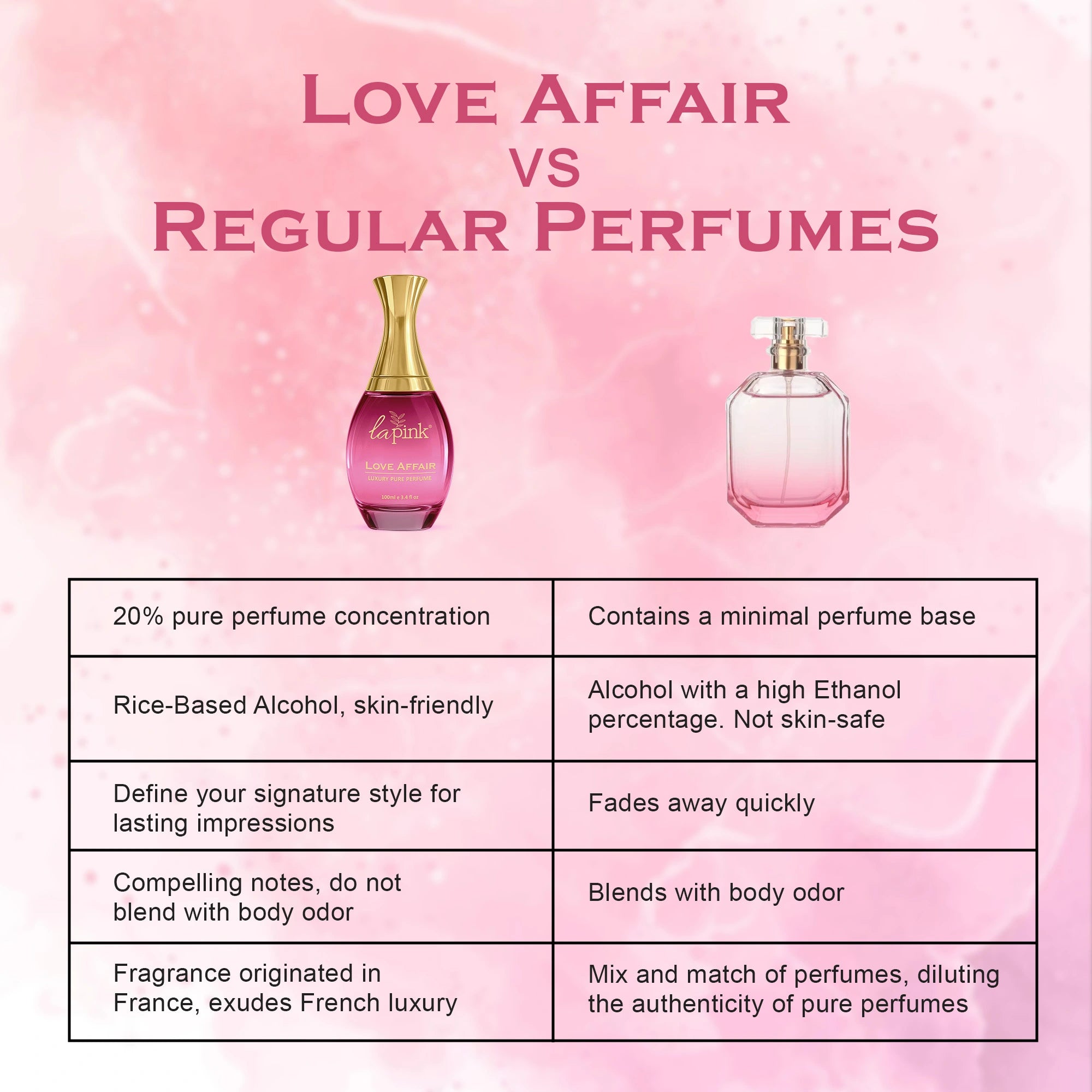 Comparison chart of &